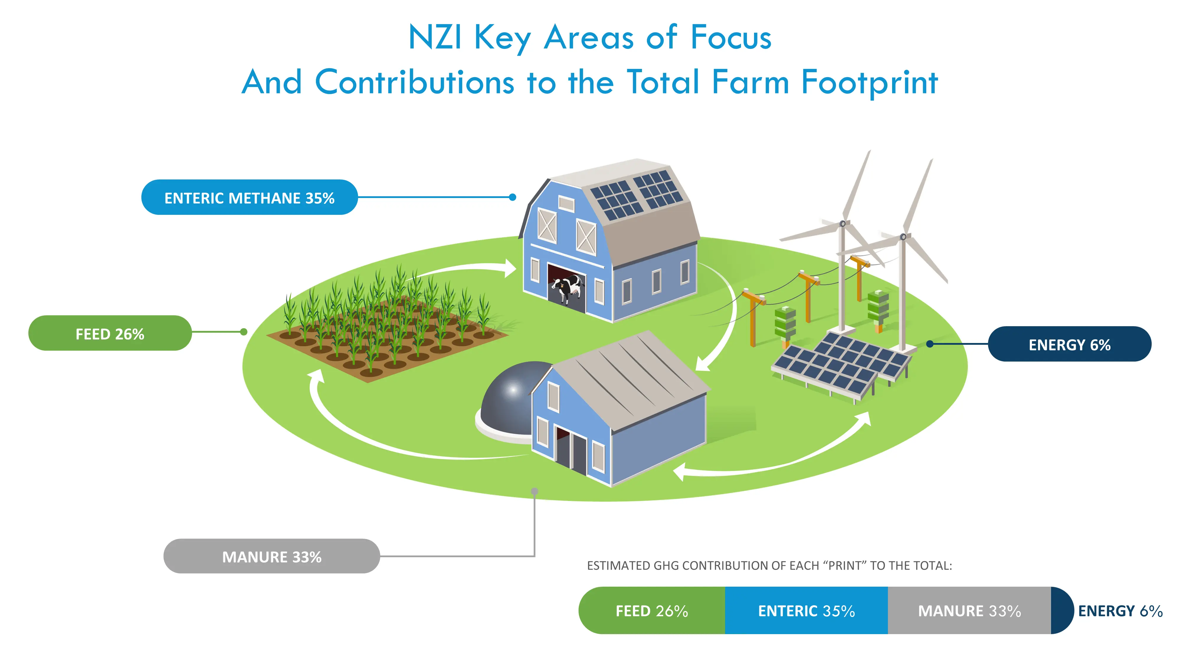 nfographic about the NZI Key Areas Of Focus: Enteric Methane, Feed, Manure & Energy